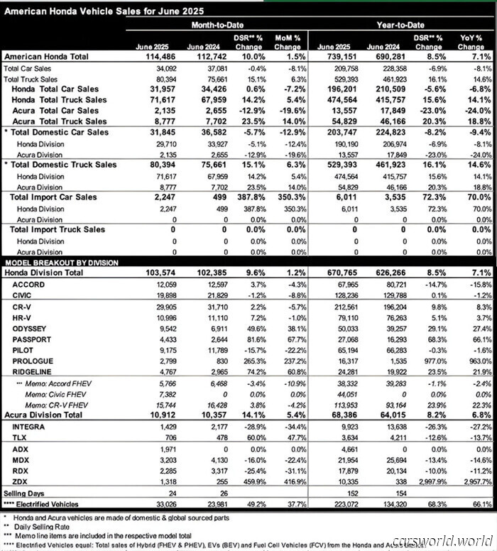 Продажи единственного американского электромобиля Honda растут на 963% | Carscoops